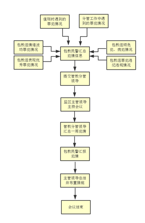 进监狱找律师流程多久