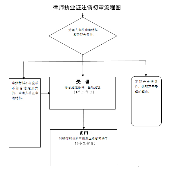 吊销律师执照的流程与时间详解