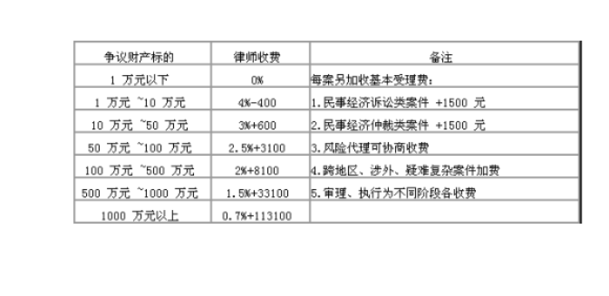 律师在大额账目案件中的收费探讨，以200万为例