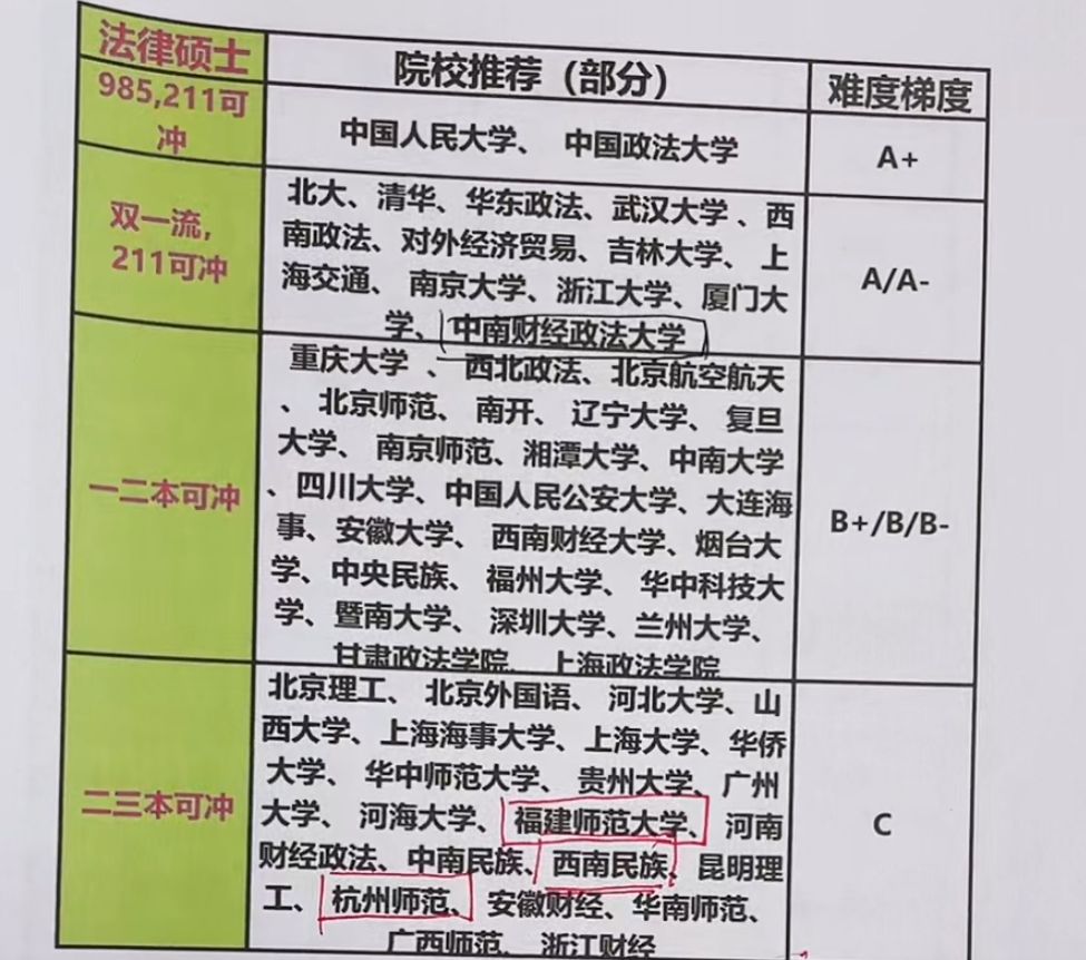 律师本科考什么大学最好