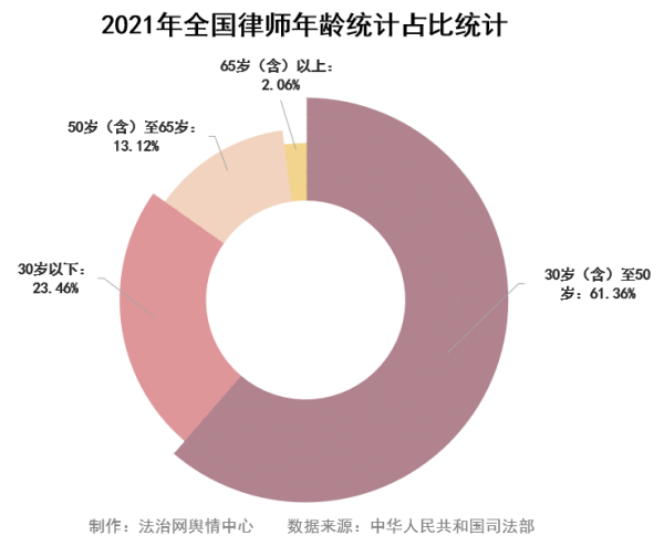 全国新增31个专业律师