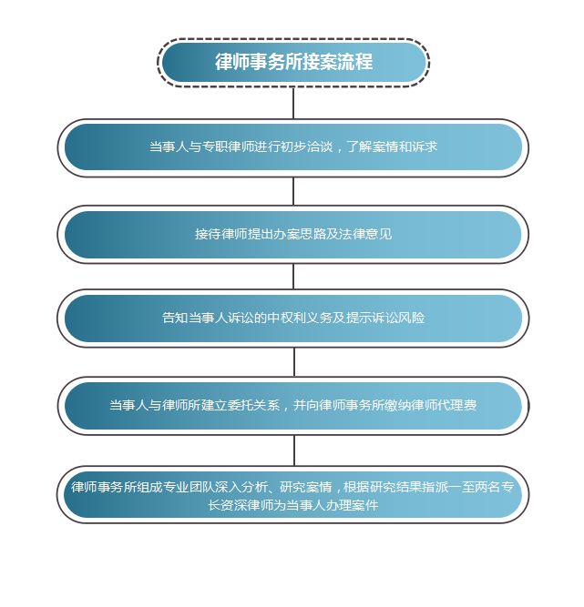 遂宁市律师委托步骤