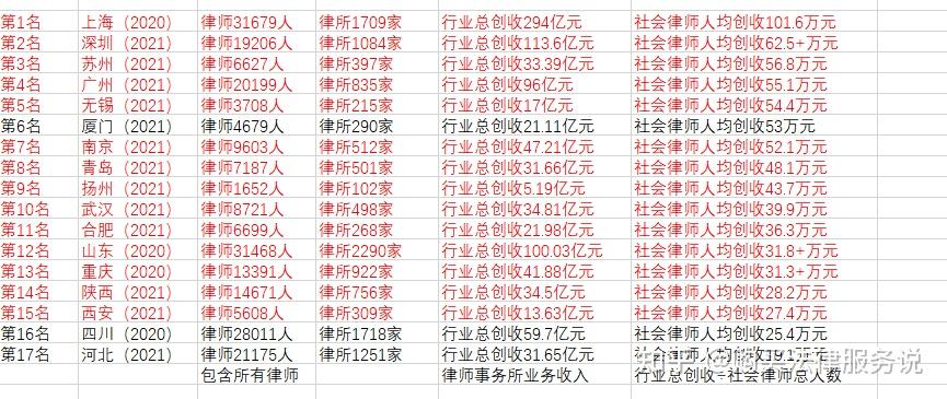 西安总代理律师收入