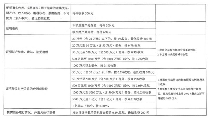 宜昌律师公证收费标准