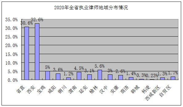 专职律师人数统计图