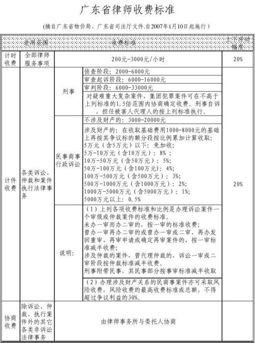 广东特许经营律师费用