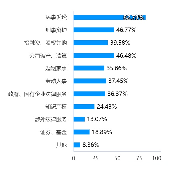 青年律师业务发展方向