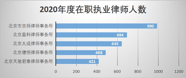 现在全国执业律师有多少