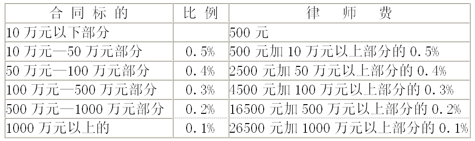 淄博腾房律师收取费标准